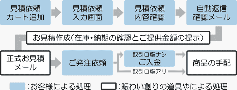 店舗用品とディスプレイ什器の通販 賑わい創りの道具や 日本演出