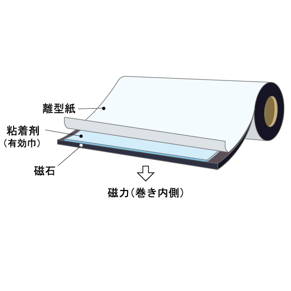 離型紙をはがし、紙やプラスチックに簡単に貼ることができます。シートの厚みが厚いほど吸着力が強くなります。