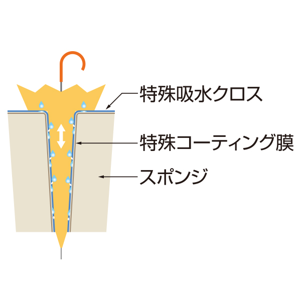 吸水クロスマットで吸い取られた雨水は、逆戻りすることなく内部のコーティング膜に沿って落下します。※マットは抗菌処理されています。