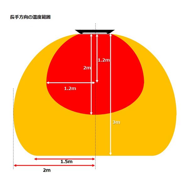 暖房範囲(3mの高さに設置しておおよそ4人掛けテーブル2卓分をカバーします。)