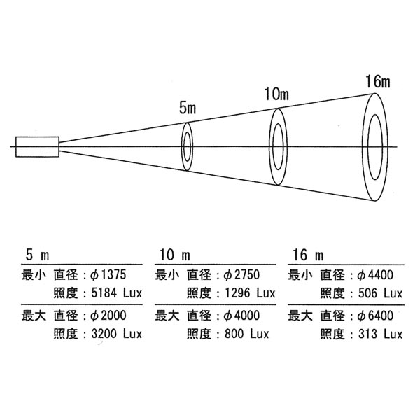 LED(照度)比較表