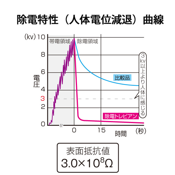 上記グラフは10kvに帯電した人がマット上に移ると、数秒間で電圧が1kv以下になる優れた除電性を示します。