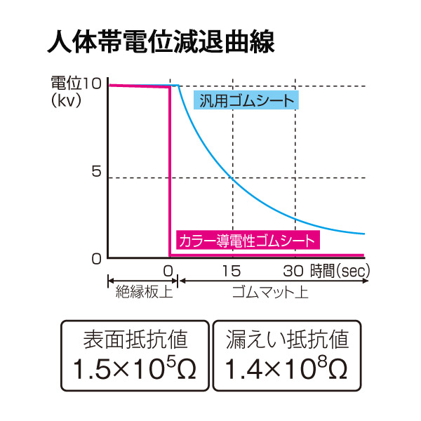 上記のグラフは人体を絶縁版上で10kvに帯電させ、ゴムマット上に移動した際の人体帯電位の減退状態を示したものです。汎用ゴムシートの場合には減退に長時間を要しますが、このカラー導電性ゴムシートは瞬時に減退するため、ICなどへの悪影響を防止できます。